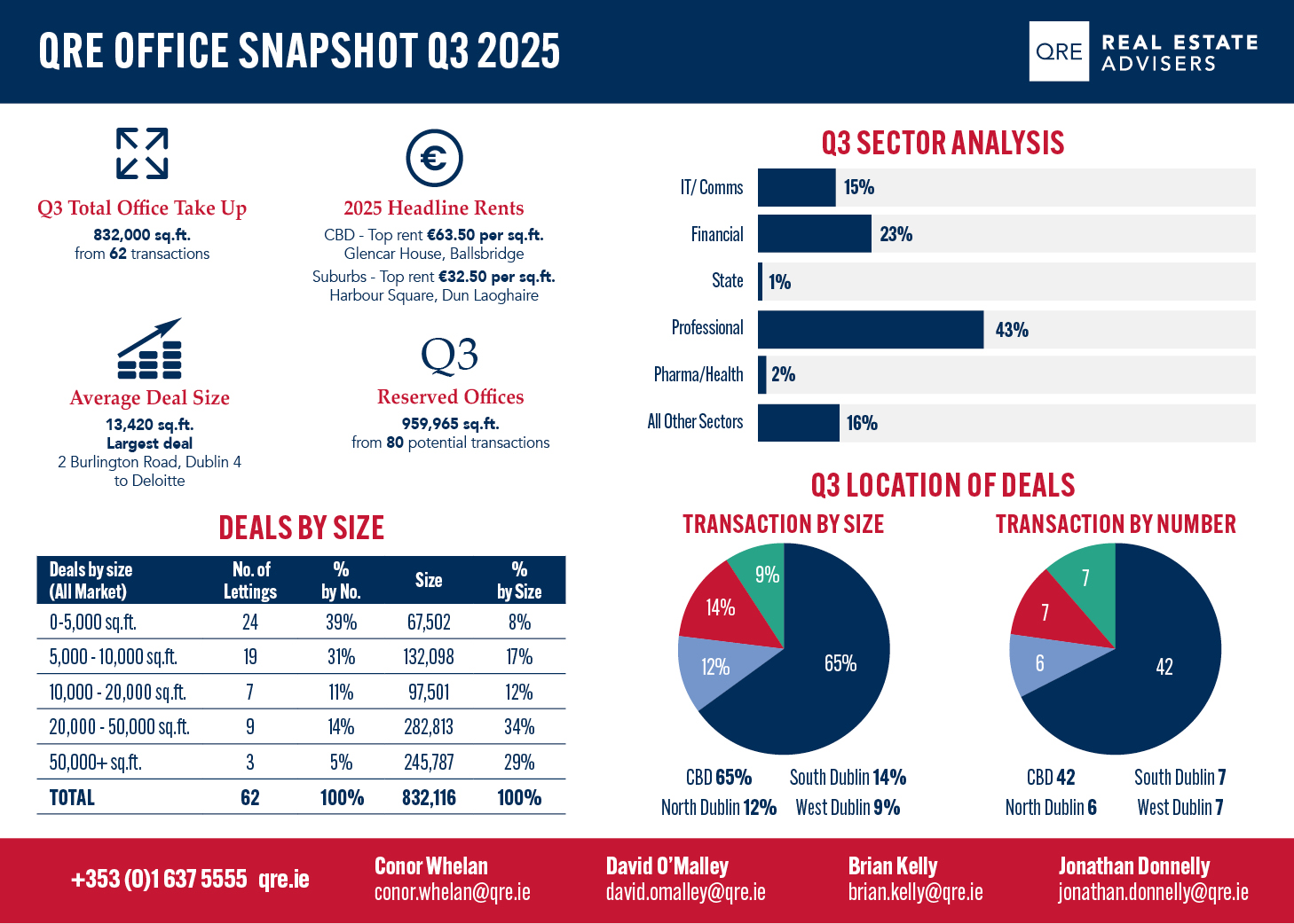 Office Snapshot Q3 2025