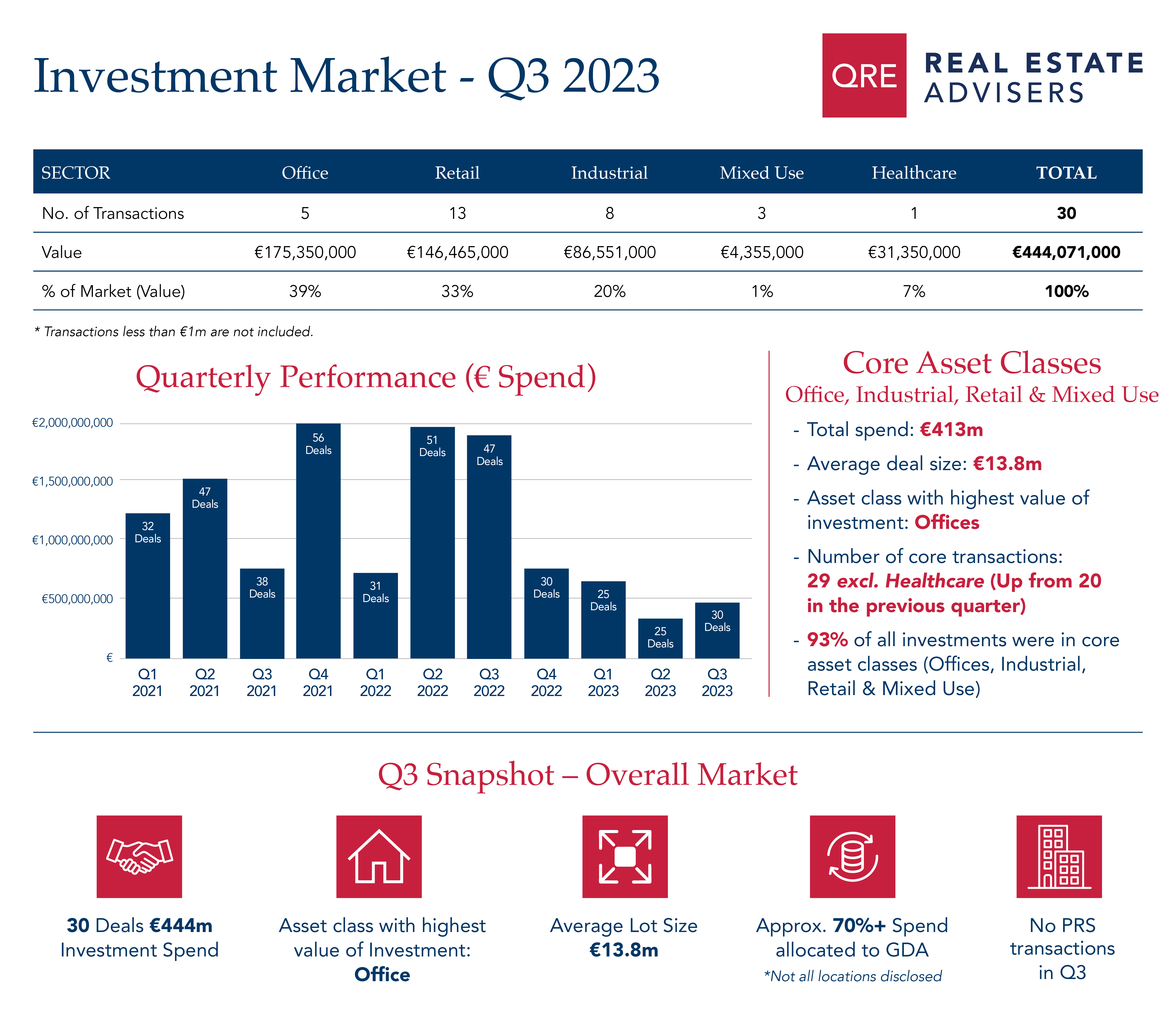 QRE Q3 2023 Investment Market Analysis