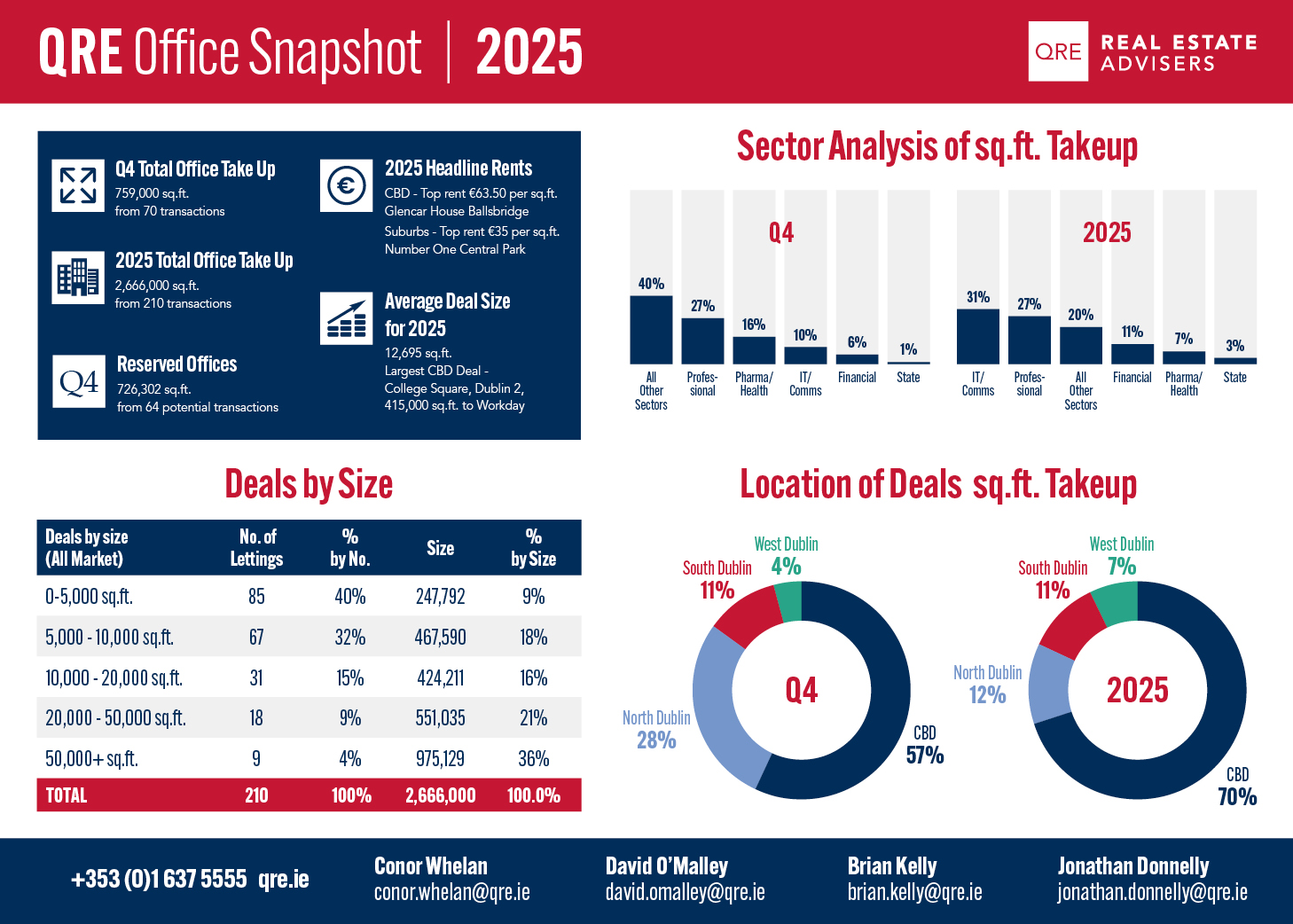 Dublin 2025 Office Market Review
