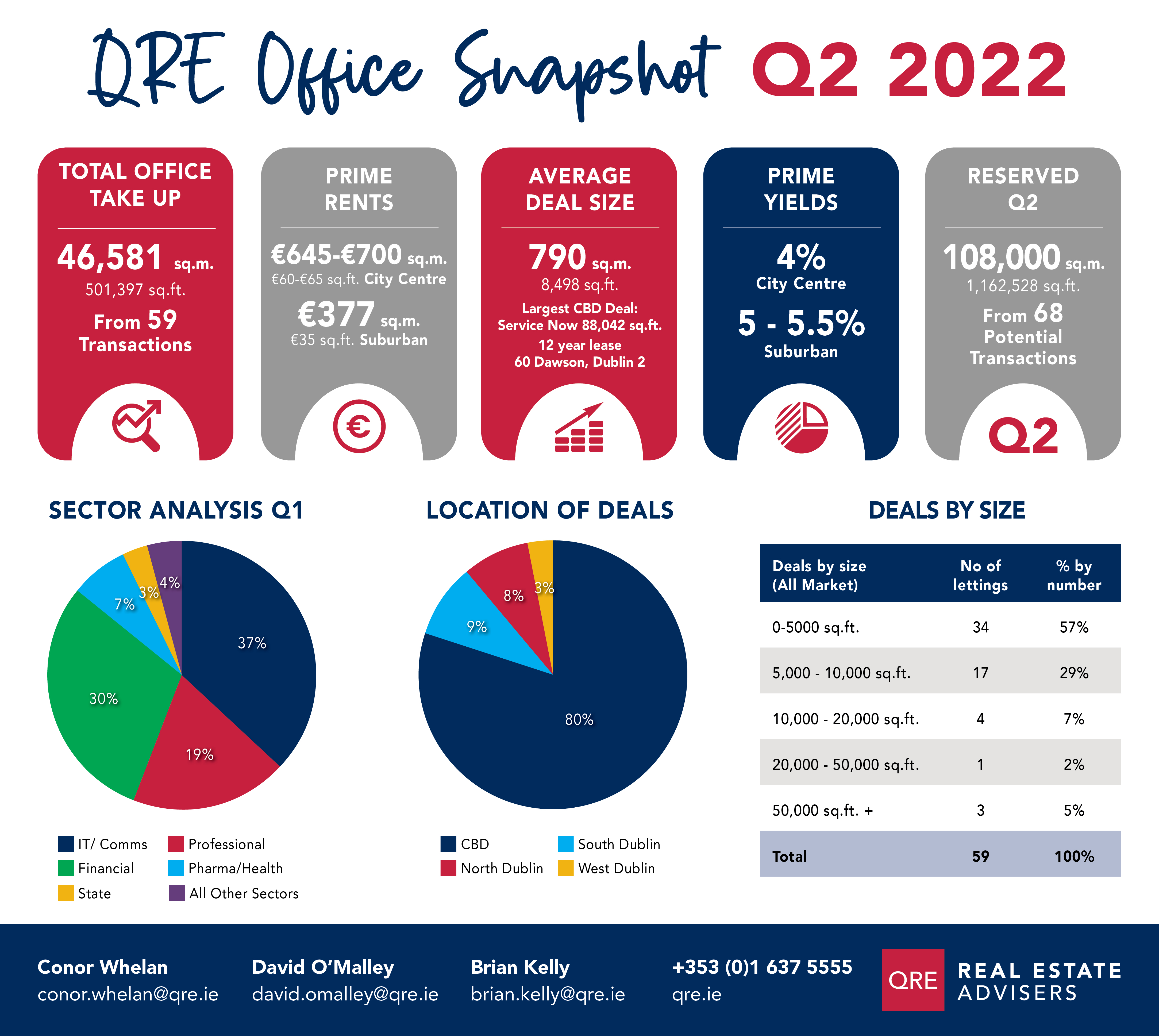QRE Office Snapshot Q2 2022