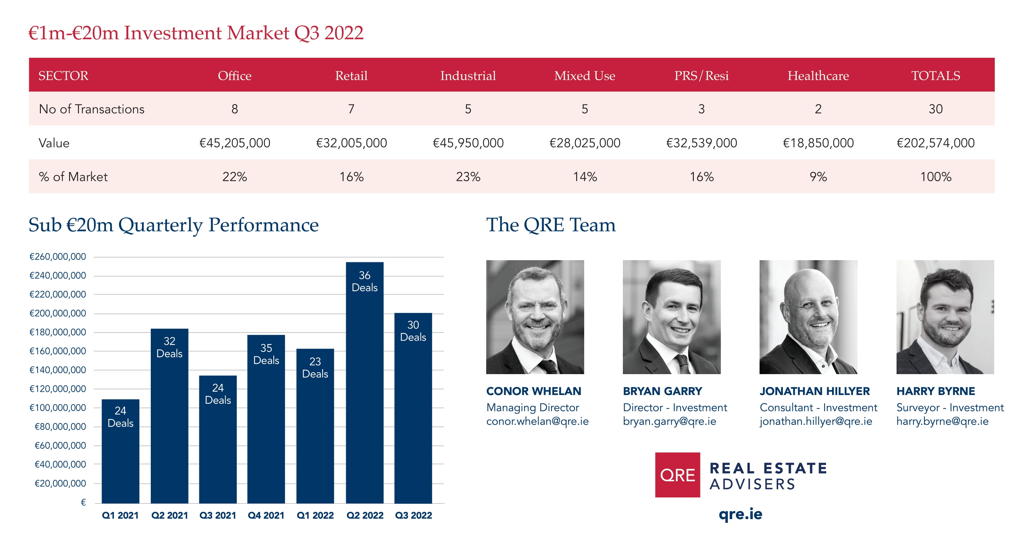 Q3 2022 Market Analysis €1m-€20m