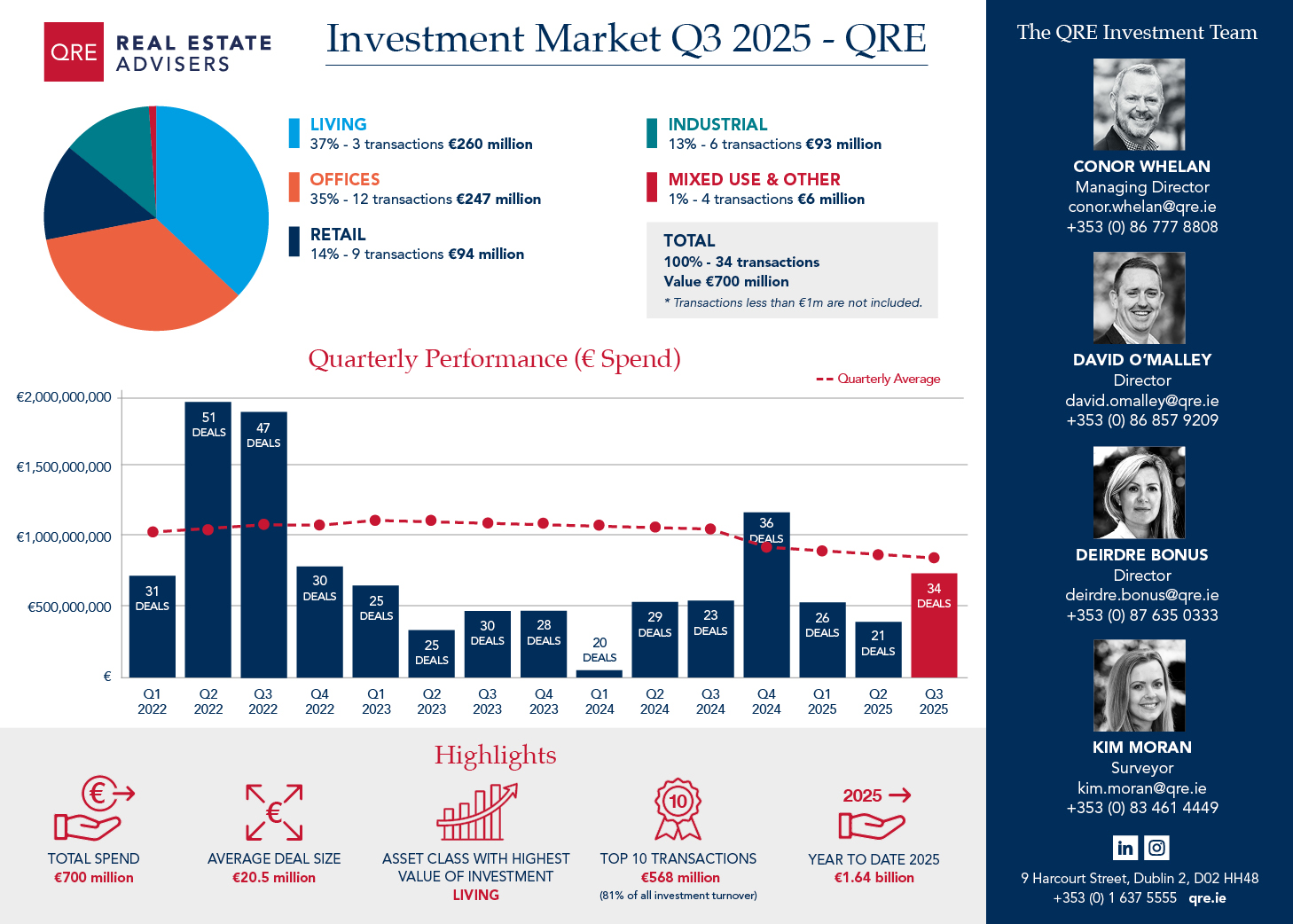 Q3 2025 Investment Statistics