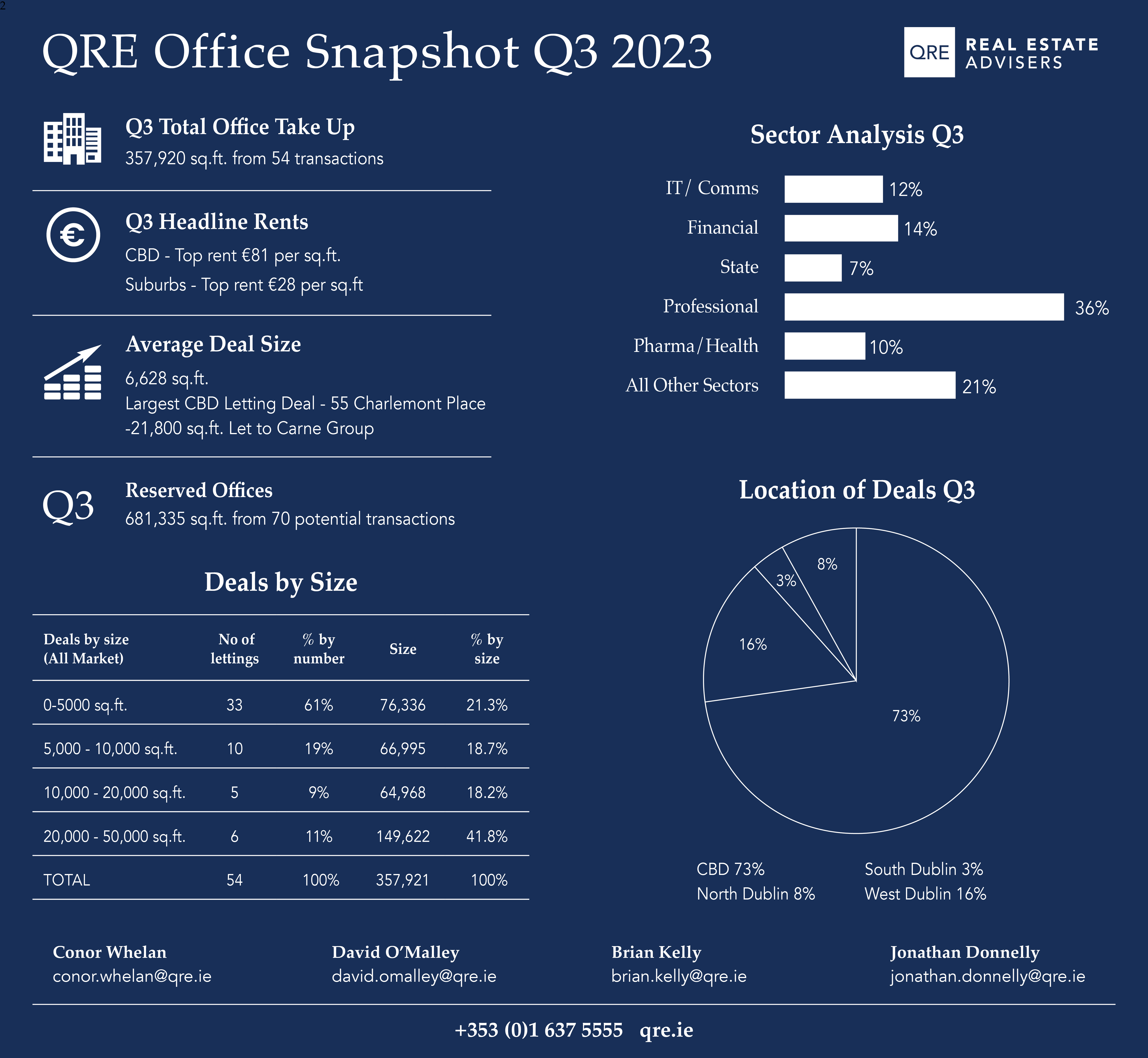 QRE Office Snapshot Report Q3 2023